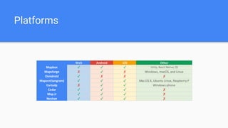 Platforms
Web Android iOS Other
Mapbox ✓ ✓ ✓ Unity, React Native, Qt
Mapsforge ✘ ✓ ✘ Windows, macOS, and Linux
Osmdroid ✓ ✘ ✘ ✘
Mapzen(tangram) ✓ ✓ ✓ Mac OS X, Ubuntu Linux, Raspberry P
Cartodp ✘ ✓ ✓ Windows phone
Cedar ✓ ✓ ✓ ✘
Map.ir ✓ ✓ ✓ ✘
Neshan ✓ ✓ ✓ ✘
 