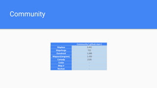 Community
Community ( github stars )
Mapbox 3,441
Mapsforge 722
Osmdroid 1,688
Mapzen(tangram) 1,430
Cartodp 2195
Cedar -
Map.ir -
Neshan -
 