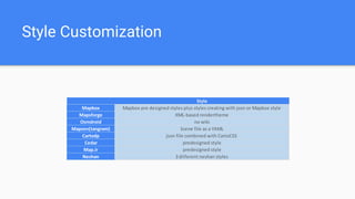 Style Customization
Style
Mapbox Mapbox pre designed styles plus styles creating with json or Mapbox style
Mapsforge XML-based rendertheme
Osmdroid no wiki
Mapzen(tangram) Scene file as a YAML
Cartodp json file combined with CartoCSS
Cedar predesigned style
Map.ir predesigned style
Neshan 3 diiferent neshan styles
 