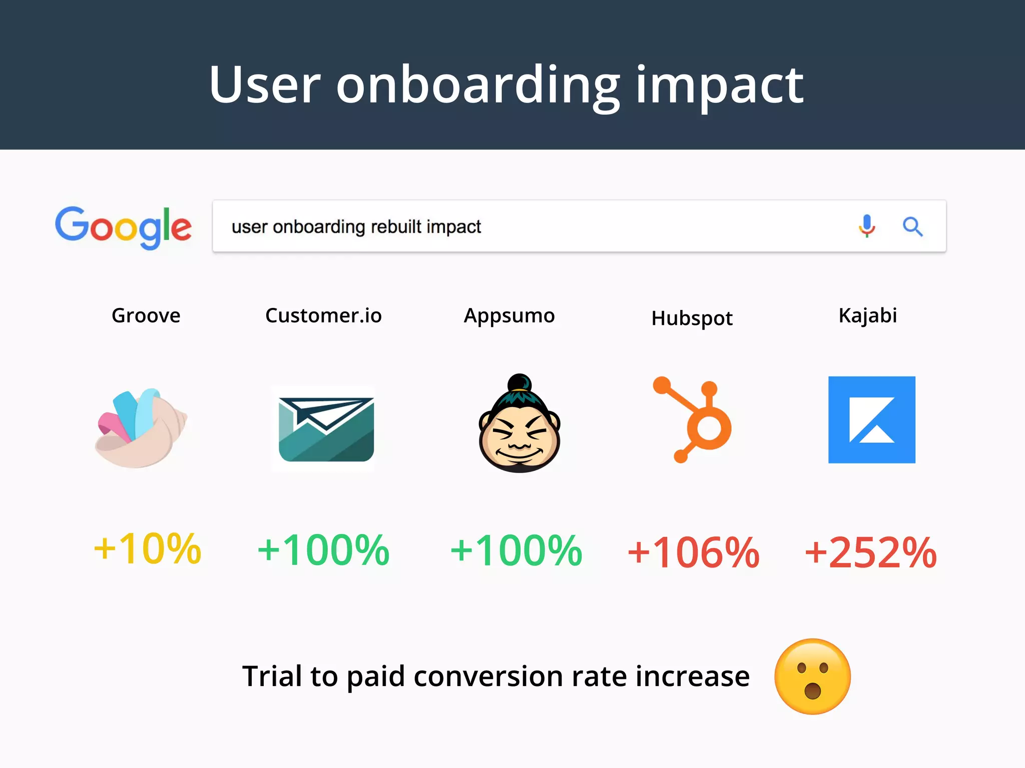 +100%+10% +106%+100% +252%
KajabiHubspotAppsumoCustomer.ioGroove
User onboarding impact
Trial to paid conversion rate increase
 