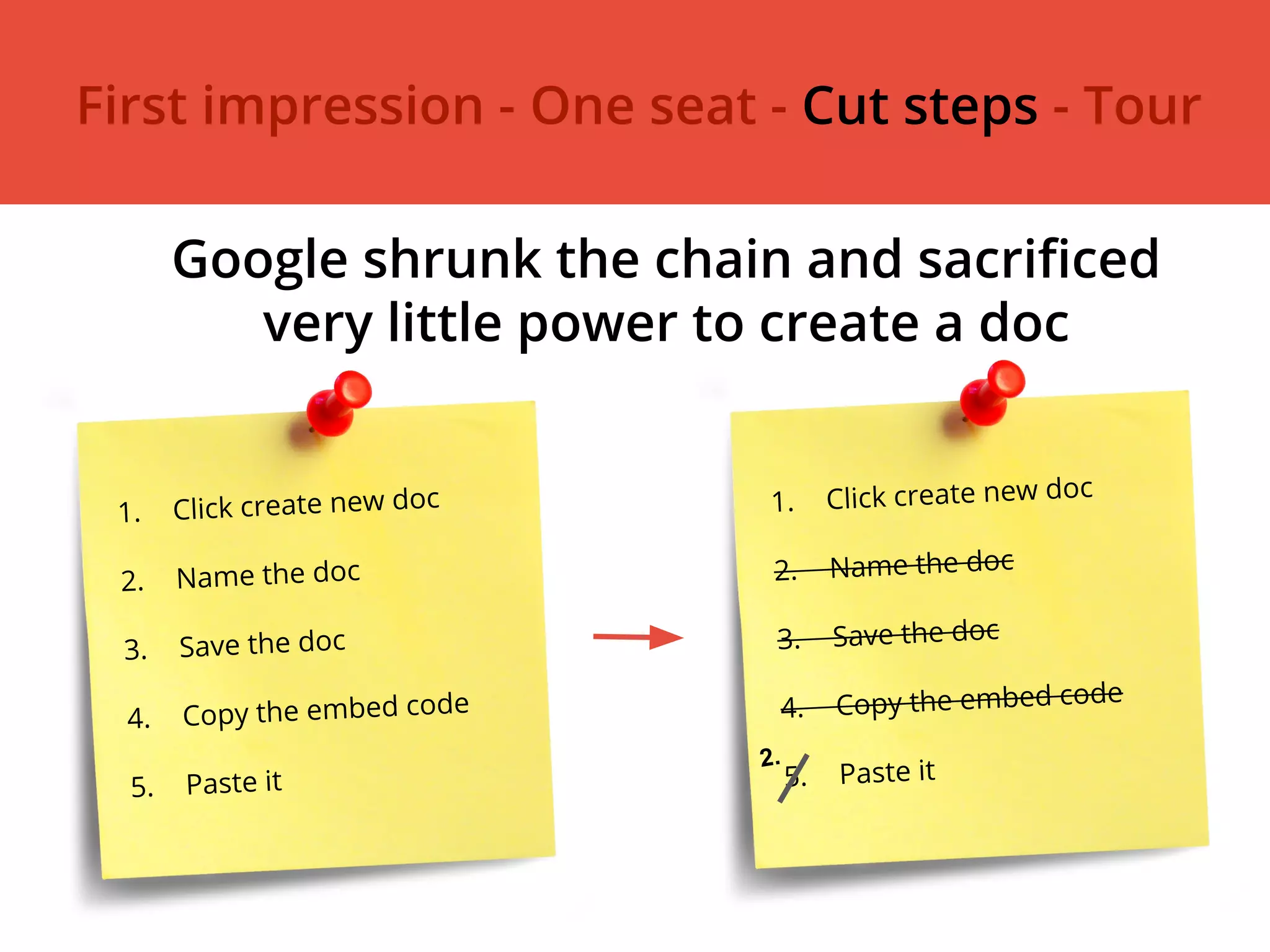 1. Click create new doc
2. Name the doc
3. Save the doc
4. Copy the embed code
5. Paste it
1. Click create new doc
2. Name the doc
3. Save the doc
4. Copy the embed code
5. Paste it2.
Google shrunk the chain and sacrificed
very little power to create a doc
First impression - One seat - Cut steps - Tour
 