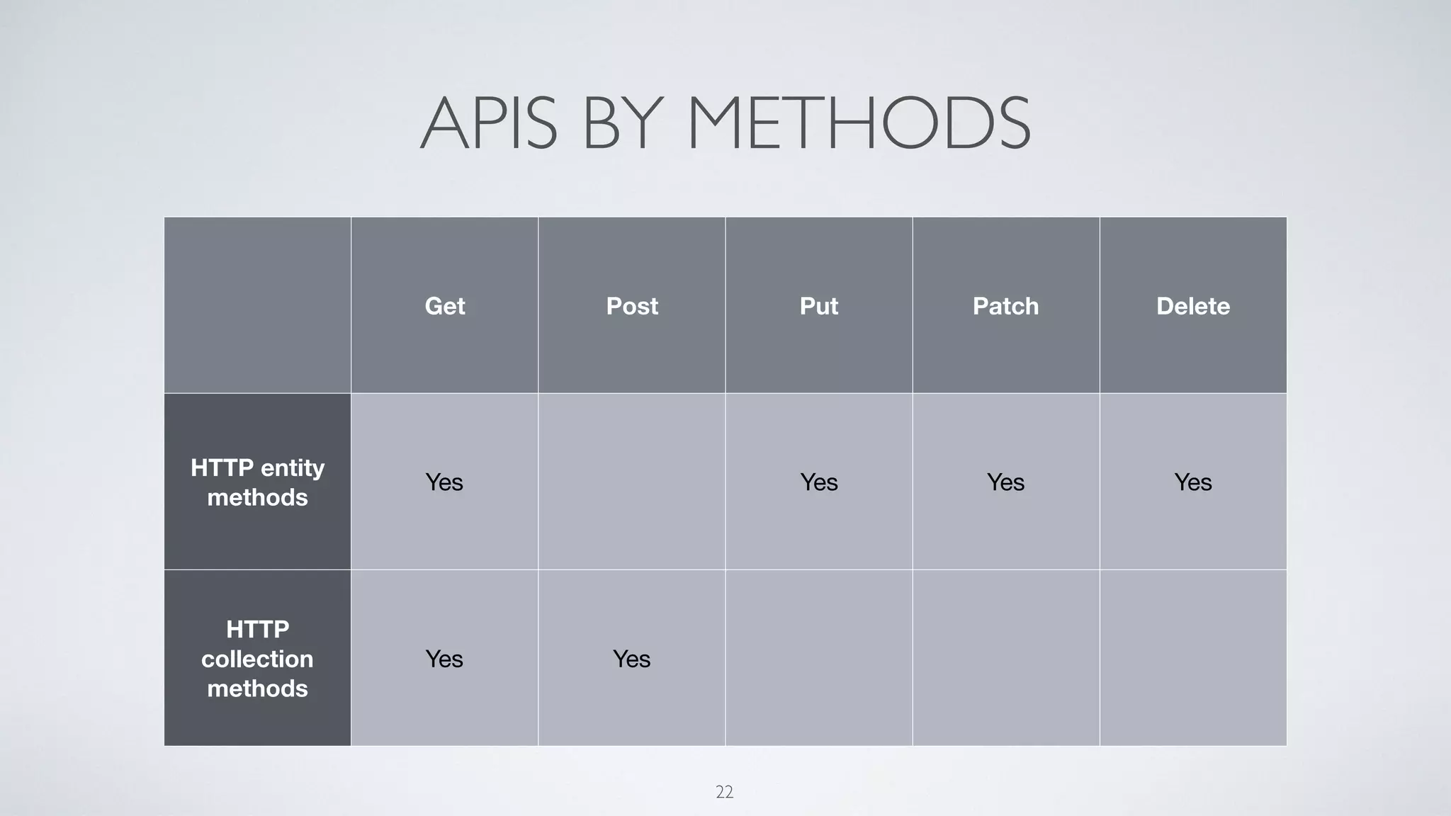 APIS BY METHODS
22
Get Post Put Patch Delete
HTTP entity
methods
Yes Yes Yes Yes
HTTP
collection
methods
Yes Yes
 
