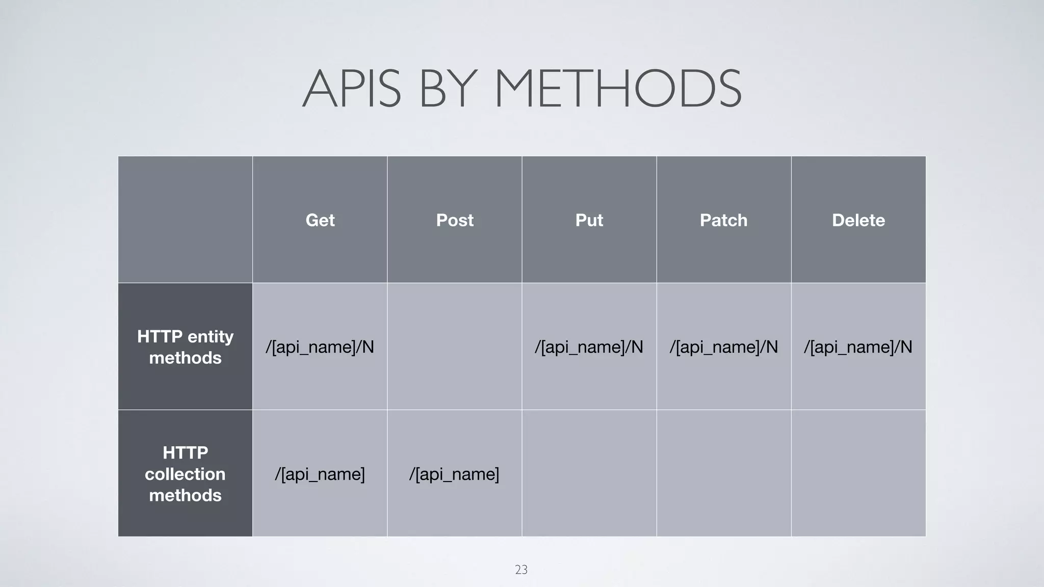 APIS BY METHODS
23
Get Post Put Patch Delete
HTTP entity
methods
/[api_name]/N /[api_name]/N /[api_name]/N /[api_name]/N
HTTP
collection
methods
/[api_name] /[api_name]
 