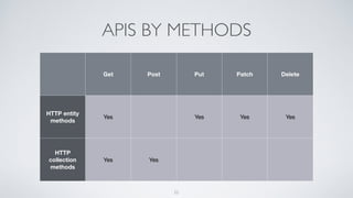 APIS BY METHODS
22
Get Post Put Patch Delete
HTTP entity
methods
Yes Yes Yes Yes
HTTP
collection
methods
Yes Yes
 