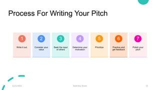 Process For Writing Your Pitch
Write it out.
1
Consider your
value
2
Seek the input
of others
3
Determine your
motivation
...