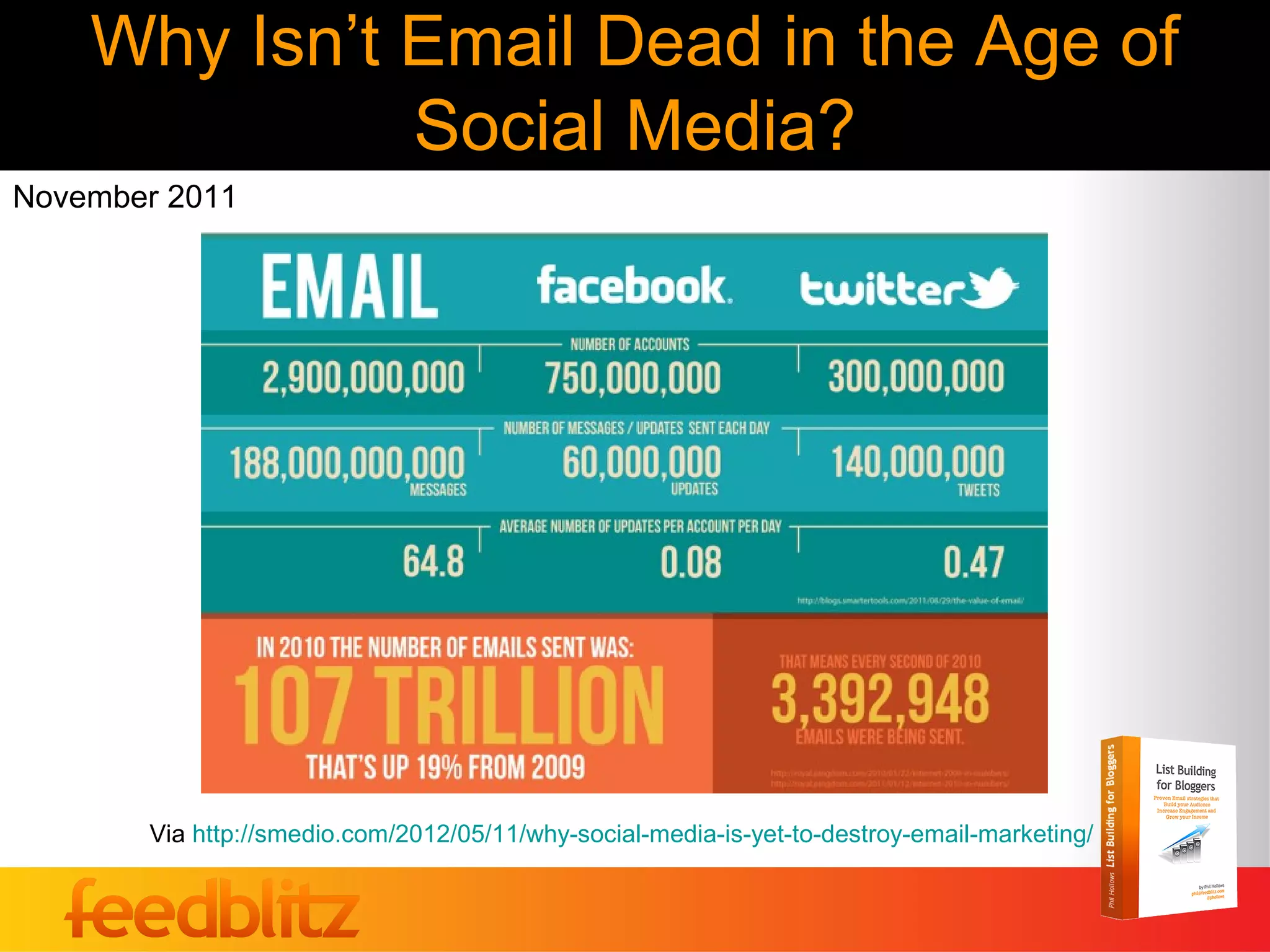 Why Isn’t Email Dead in the Age of
              Social Media?
November 2011




       Via http://smedio.com/2012/05/11/why-social-media-is-yet-to-destroy-email-marketing/
 