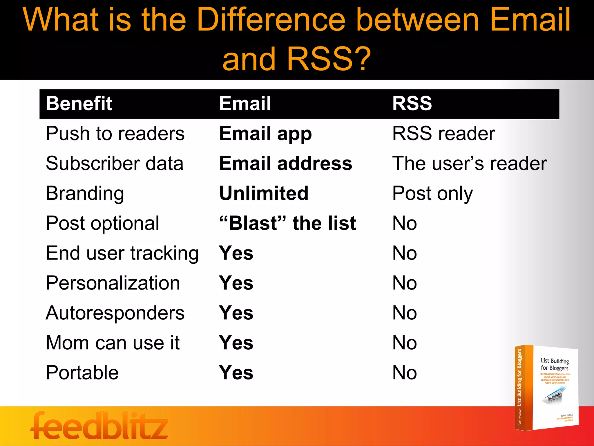 What is the Difference between Email
             and RSS?
 Benefit           Email              RSS
 Push to readers   Email app          RSS reader
 Subscriber data   Email address      The user’s reader
 Branding          Unlimited          Post only
 Post optional     “Blast” the list   No
 End user tracking Yes                No
 Personalization   Yes                No
 Autoresponders    Yes                No
 Mom can use it    Yes                No
 Portable          Yes                No
 