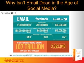 Why Isn’t Email Dead in the Age of
              Social Media?
November 2011




       Via http://smedio.com/2012/05/11/why-social-media-is-yet-to-destroy-email-marketing/
 