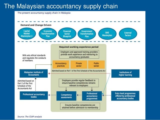 build your career as a professional accountant ppt