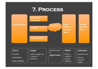 7. Process
                    3(,():%$,"%%
                    /(0+,*##):%
5*)$*#7!8%9(8+:%%                                          ;)#$<%          A?((:#%
                                           &''()*+,!*-%
                    %%@$)<#*%%%%                           '$=#),:%>%      *?#%B#:*%
                                                           7#,#)$*#%       !"#$:%%
                                                              !"#$%
                                                           !"#$:%%
                                                               !"#$%
                    %%:#)/!8#%+:#):%%%%




Focus               2,:!7?*%%             6.'&738!)1')$!    23.456%%%    ./$0+$1(,%%
                                          -3!
Income              9)+,'1!%&$%2,+!:%)!                     "1%&2!)!     "#$%&'$$!()$'!!
                                          (''()*+,!*-%%
                    )!1)&2'!-3!                             1)&2'!-3!
Awareness                                                                *%+(,!+-!
                    /'+,-.$!!                               4'-45'!
                                                                         .'(%$%-&!
New markets                                                 +-2'+,'1!!
                                                                         /)0'1!!!
 