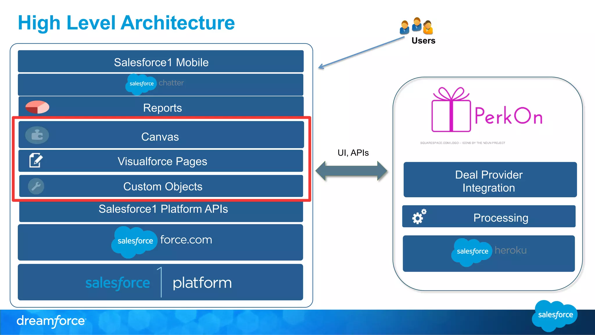 High Level Architecture 
Salesforce1 Mobile 
Canvas 
Visualforce Pages 
Custom Objects 
Salesforce1 Platform APIs 
Processing 
UI, APIs 
Reports 
Users 
Deal Provider 
Integration 
 