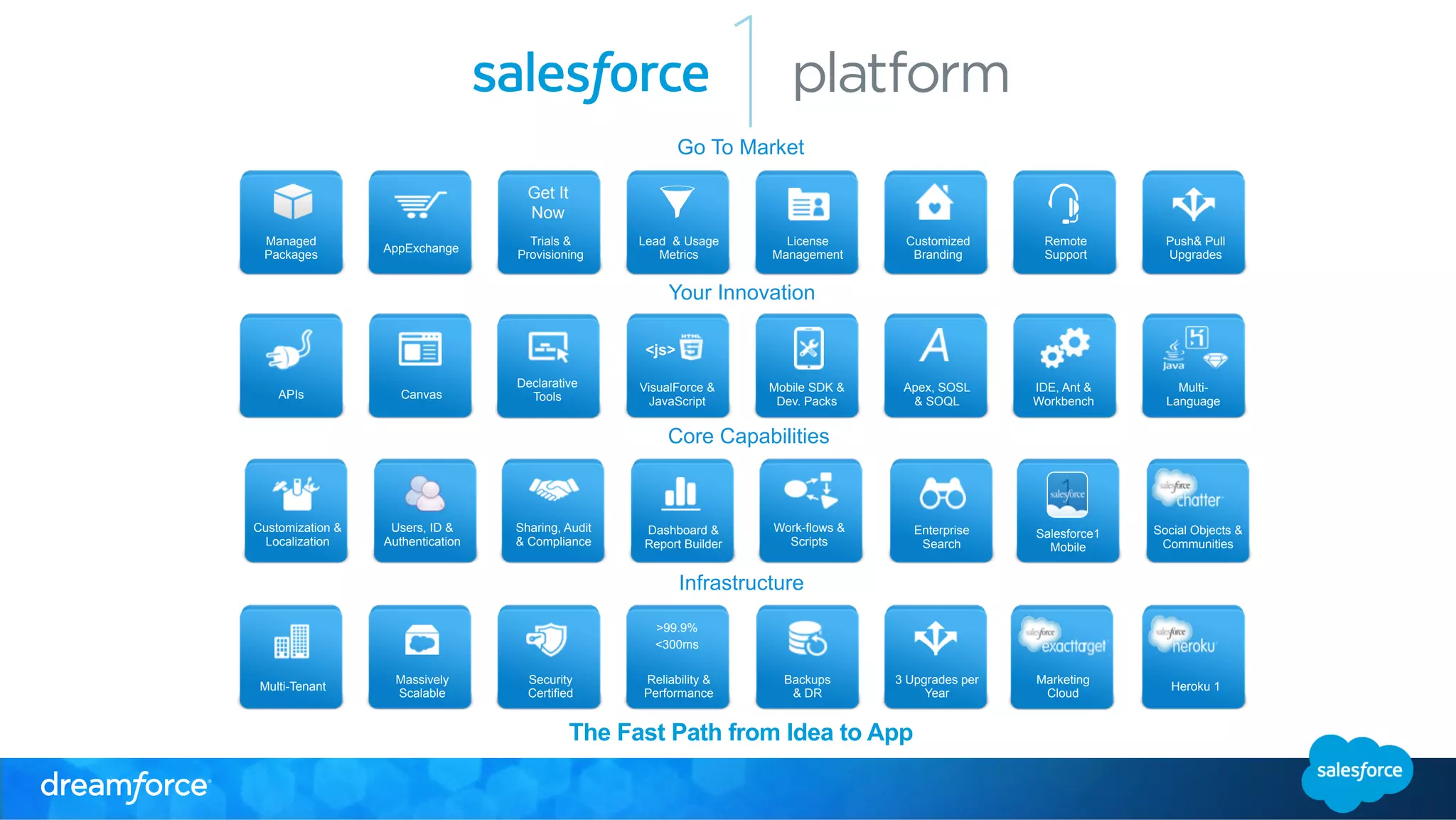 Go To Market 
Your Innovation 
<js> 
APIs Canvas Mobile SDK & 
Dev. Packs 
Multi- 
Language 
IDE, Ant & 
Workbench 
VisualForce & 
JavaScript 
Declarative 
Tools 
Apex, SOSL 
& SOQL 
Managed 
Packages 
Get It 
Now 
Trials & 
AppExchange Lead & Usage 
Provisioning Metrics 
Customized 
Branding 
Push& Pull 
Upgrades 
License 
Management 
Remote 
Support 
Sharing, Audit 
& Compliance 
Customization & 
Localization 
Work-flows & 
Scripts 
Users, ID & 
Authentication 
Dashboard & 
Report Builder 
Enterprise 
Search 
Core Capabilities 
Salesforce1 
Mobile 
Social Objects & 
Communities 
Infrastructure 
>99.9% 
<300ms 
Multi-Tenant Massively 
Security 
Reliability & 
Backups 
3 Upgrades per 
Scalable 
Certified Performance 
& DR 
Year 
Marketing 
Cloud Heroku 1 
The Fast Path from Idea to App 
 