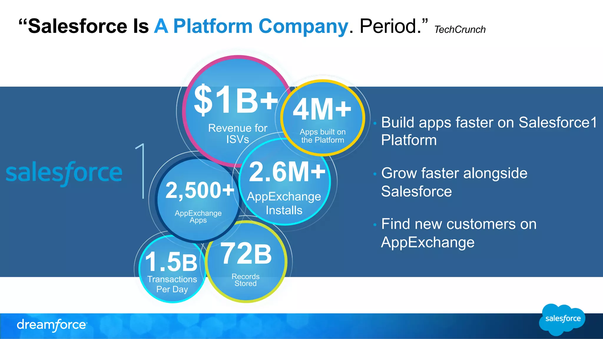 “Salesforce Is A Platform Company. Period.” TechCrunch 
$1B+ 
2,500+ 
AppEx change 
1.5B Transactions 
Per Day 
72B 
Records 
Stored 
Apps 
Revenue for 
ISVs 
4M+ 
2.6M+ 
AppExchange 
Installs 
• Build apps faster on Salesforce1 
Platform 
• Grow faster alongside 
Salesforce 
• Find new customers on 
AppExchange 
Apps built on 
the Platform 
 