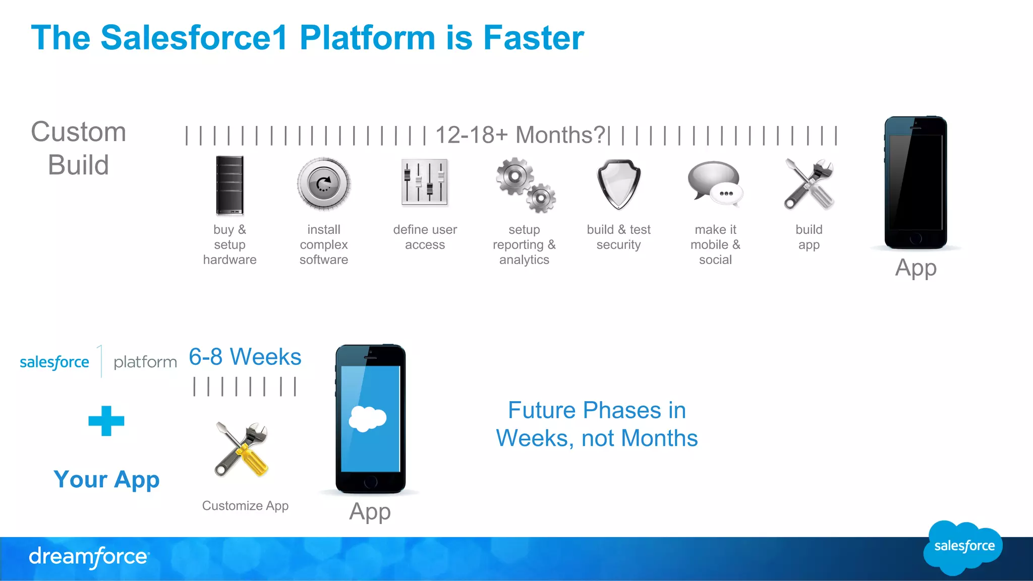 The Salesforce1 Platform is Faster 
buy & 
setup 
hardware 
Customize App 
install 
complex 
software 
define user 
access 
build & test 
security 
make it 
mobile & 
social 
setup 
reporting & 
analytics 
build 
app 
Custom 
Build 
App 
App 
12-18+ Months? 
Future Phases in 
Weeks, not Months 
6-8 Weeks 
Your App 
 