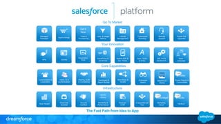 Go To Market 
Your Innovation 
<js> 
APIs Canvas Mobile SDK & 
Dev. Packs 
Multi- 
Language 
IDE, Ant & 
Workbench 
VisualForce & 
JavaScript 
Declarative 
Tools 
Apex, SOSL 
& SOQL 
Managed 
Packages 
Get It 
Now 
Trials & 
AppExchange Lead & Usage 
Provisioning Metrics 
Customized 
Branding 
Push& Pull 
Upgrades 
License 
Management 
Remote 
Support 
Sharing, Audit 
& Compliance 
Customization & 
Localization 
Work-flows & 
Scripts 
Users, ID & 
Authentication 
Dashboard & 
Report Builder 
Enterprise 
Search 
Core Capabilities 
Salesforce1 
Mobile 
Social Objects & 
Communities 
Infrastructure 
>99.9% 
<300ms 
Multi-Tenant Massively 
Security 
Reliability & 
Backups 
3 Upgrades per 
Scalable 
Certified Performance 
& DR 
Year 
Marketing 
Cloud Heroku 1 
The Fast Path from Idea to App 
 