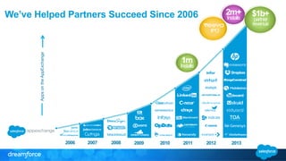 We’ve Helped Partners Succeed Since 2006 2m+ Installs 
2006 2007 2008 2009 2010 2011 2012 2013 
Apps on the AppExchange 
1m Installs 
$1b+ partner 
revenue 
IPO 
 