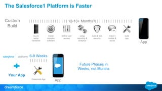 The Salesforce1 Platform is Faster 
buy & 
setup 
hardware 
Customize App 
install 
complex 
software 
define user 
access 
build & test 
security 
make it 
mobile & 
social 
setup 
reporting & 
analytics 
build 
app 
Custom 
Build 
App 
App 
12-18+ Months? 
Future Phases in 
Weeks, not Months 
6-8 Weeks 
Your App 
 