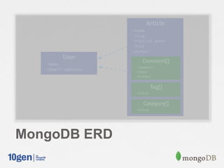 MongoDB ERD
 