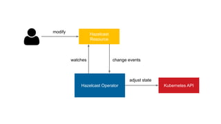Hazelcast
Resource
Kubernetes API
Hazelcast Operator
modify
watches change events
adjust state
 