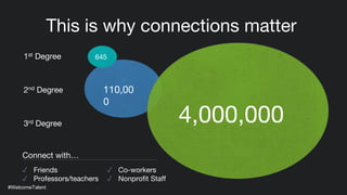 This is why connections matter
1st Degree
2nd Degree
3rd Degree
110,00
0
✓ Friends
✓ Professors/teachers
✓ Co-workers
✓ Nonprofit Staff
Connect with…
4,000,000
645
#WelcomeTalent
 