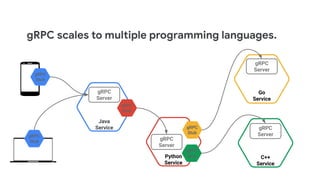 gRPC scales to multiple programming languages.
Java
Service
Python
Service
Go
Service
C++
Service
gRPC
Server
gRPC
Stub
gRPC
Stub
gRPC
Stub
gRPC
Stub
gRPC
Server
gRPC
Server
gRPC
Server
gRPC
Stub
 