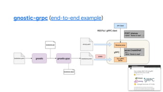 gnostic-grpc (end-to-end example)
 