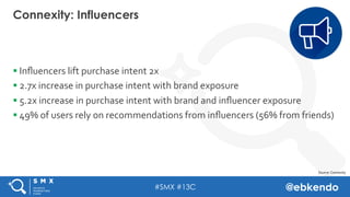 #SMX #13C @ebkendo
§ Inﬂuencers	lift	purchase	intent	2x	
§ 2.7x	increase	in	purchase	intent	with	brand	exposure	
§ 5.2x	in...