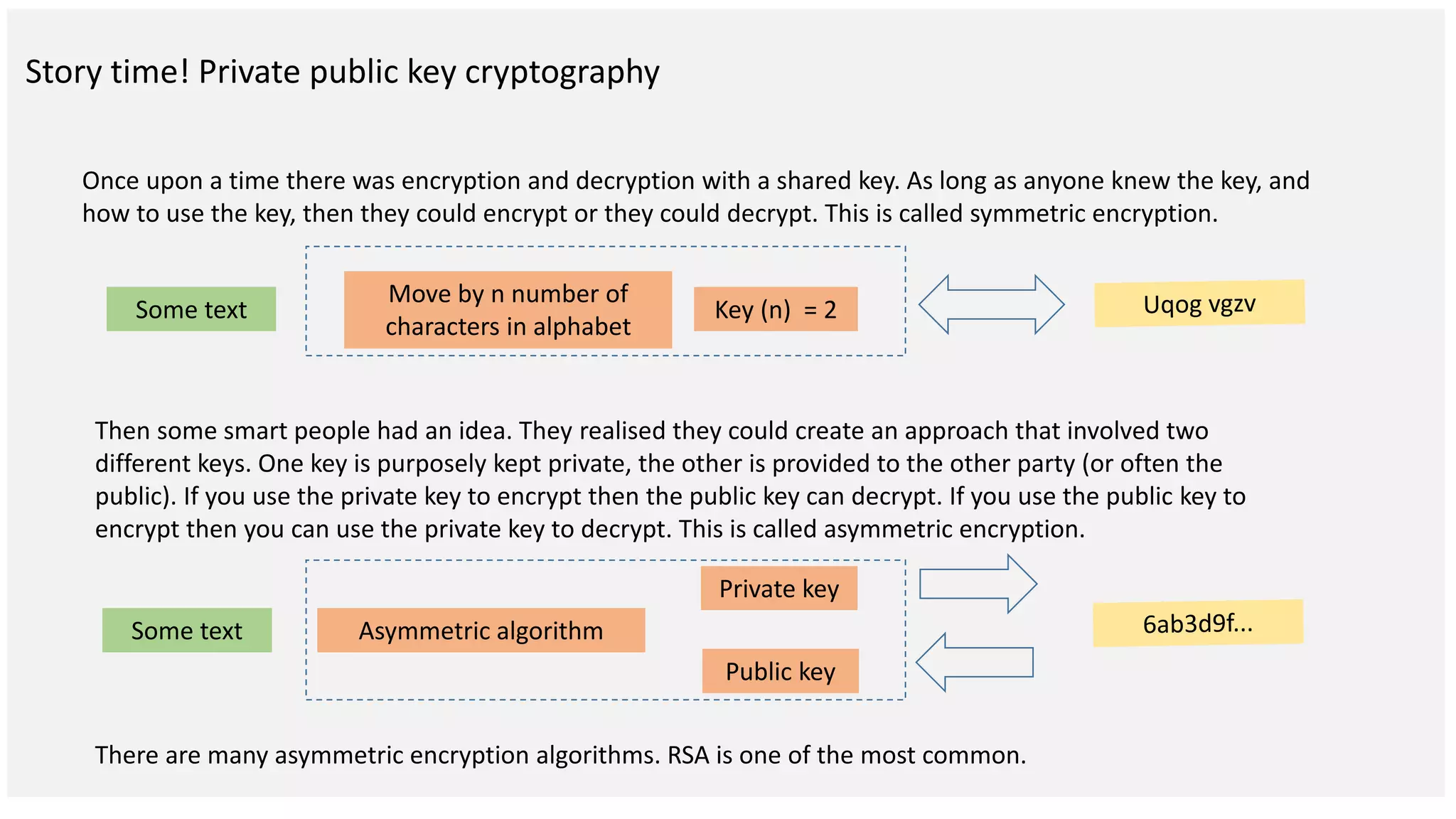 Story time! Private public key cryptography Once upon a time there was encryption and decryption with a shared key. As long as anyone knew the key, and how to use the key, then they could encrypt or they could decrypt. This is called symmetric encryption. Some text Move by n number of characters in alphabet Key (n) = 2 Then some smart people had an idea. They realised they could create an approach that involved two different keys. One key is purposely kept private, the other is provided to the other party (or often the public). If you use the private key to encrypt then the public key can decrypt. If you use the public key to encrypt then you can use the private key to decrypt. This is called asymmetric encryption. Some text Asymmetric algorithm Private key Public key There are many asymmetric encryption algorithms. RSA is one of the most common. 
