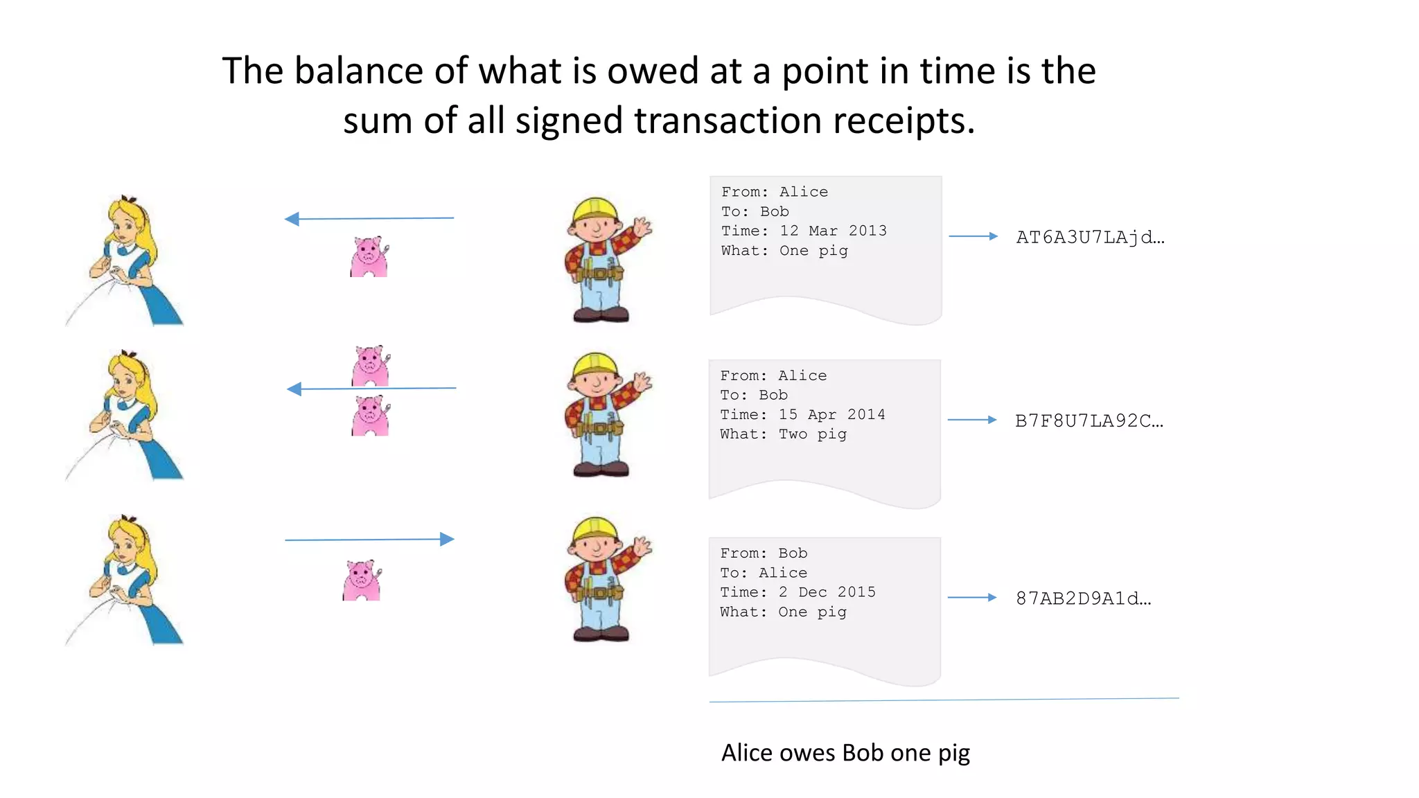 The balance of what is owed at a point in time is the sum of all signed transaction receipts. From: Alice To: Bob Time: 12 Mar 2013 What: One pig AT6A3U7LAjd… From: Alice To: Bob Time: 15 Apr 2014 What: Two pig B7F8U7LA92C… From: Bob To: Alice Time: 2 Dec 2015 What: One pig 87AB2D9A1d… Alice owes Bob one pig 