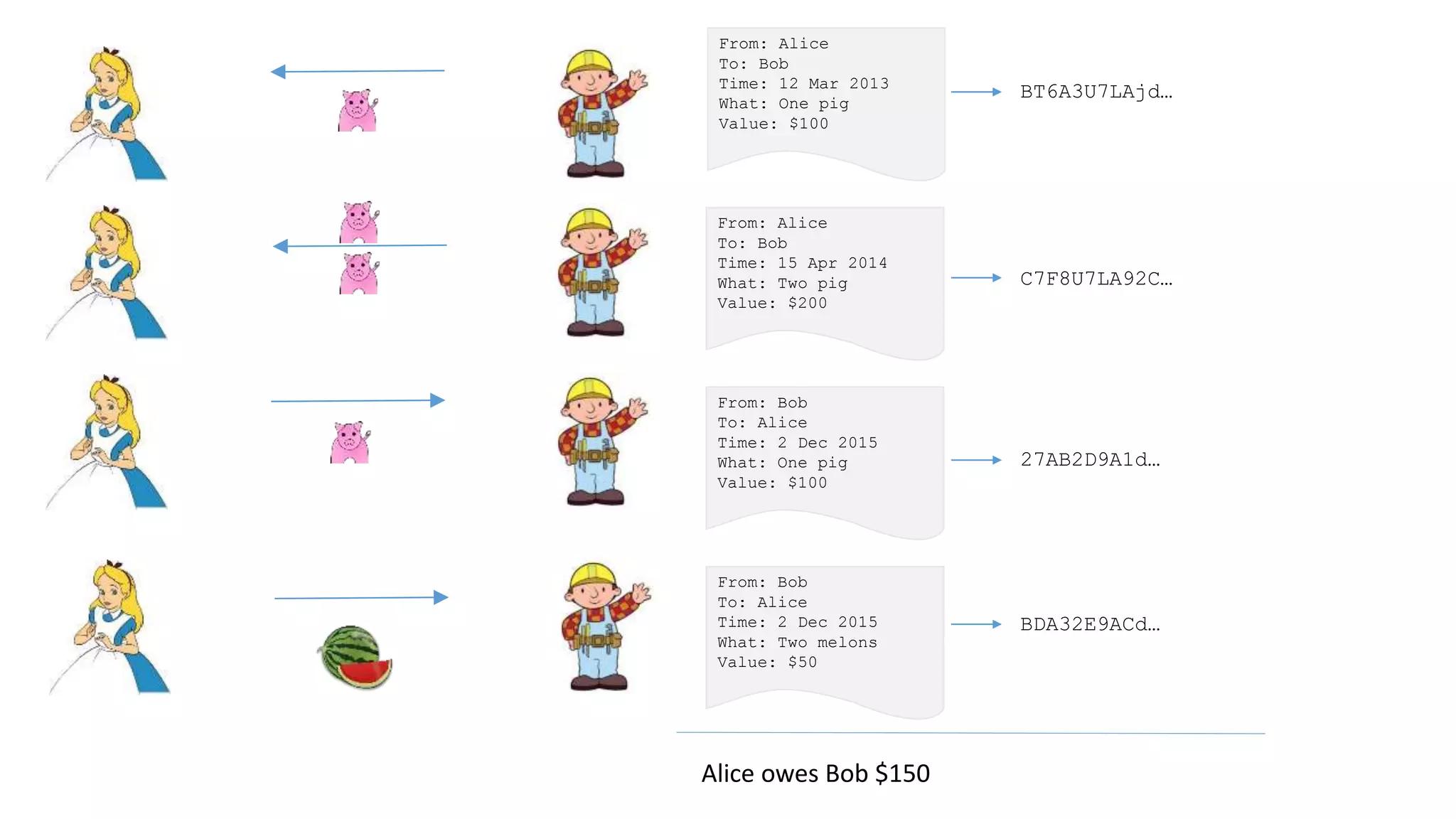 From: Alice To: Bob Time: 12 Mar 2013 What: One pig Value: $100 BT6A3U7LAjd… From: Alice To: Bob Time: 15 Apr 2014 What: Two pig Value: $200 C7F8U7LA92C… From: Bob To: Alice Time: 2 Dec 2015 What: One pig Value: $100 27AB2D9A1d… From: Bob To: Alice Time: 2 Dec 2015 What: Two melons Value: $50 BDA32E9ACd… Alice owes Bob $150 