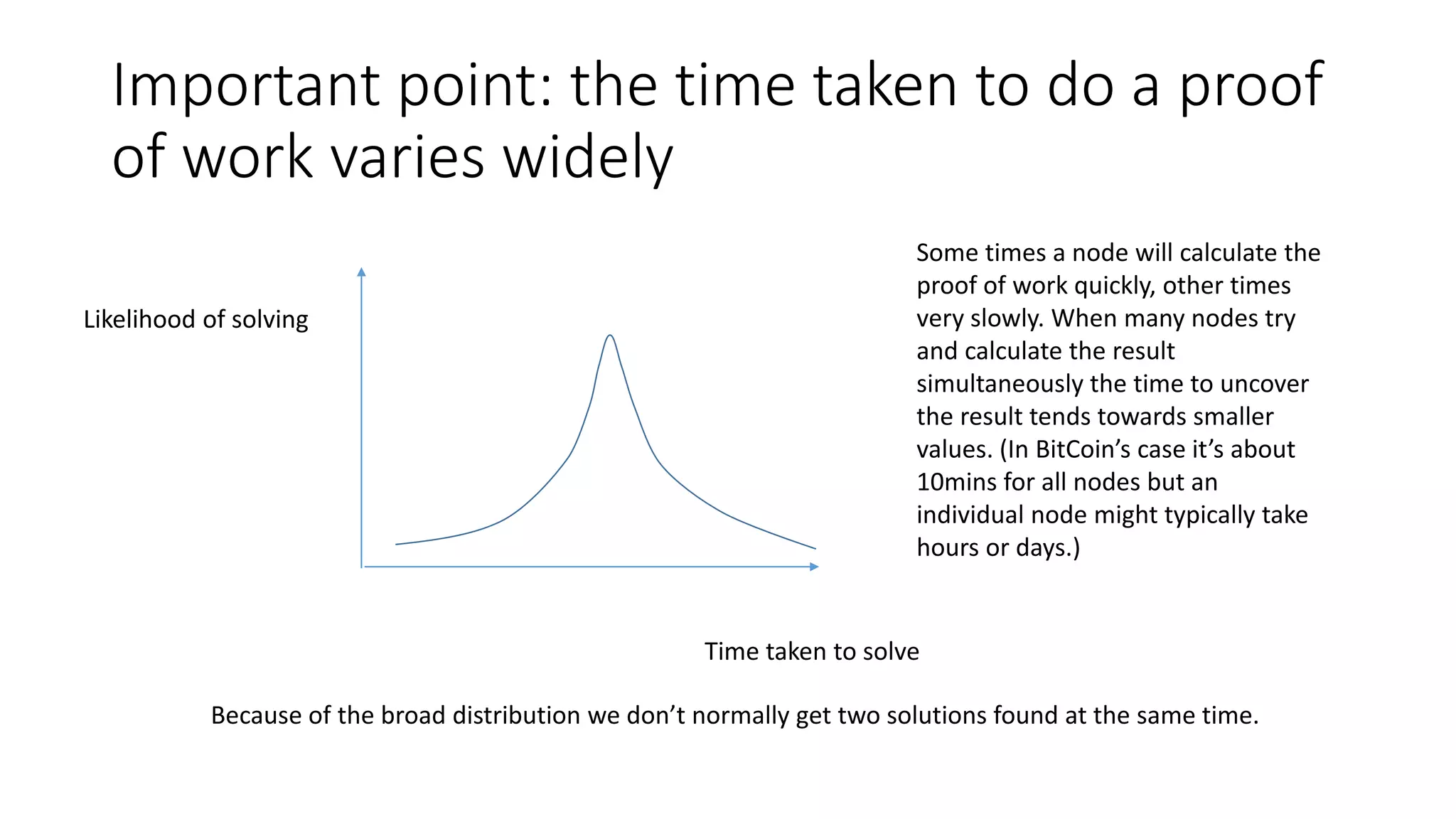 Important point: the time taken to do a proof of work varies widely Likelihood of solving Time taken to solve Some times a node will calculate the proof of work quickly, other times very slowly. When many nodes try and calculate the result simultaneously the time to uncover the result tends towards smaller values. (In BitCoin’s case it’s about 10mins for all nodes but an individual node might typically take hours or days.) Because of the broad distribution we don’t normally get two solutions found at the same time. 