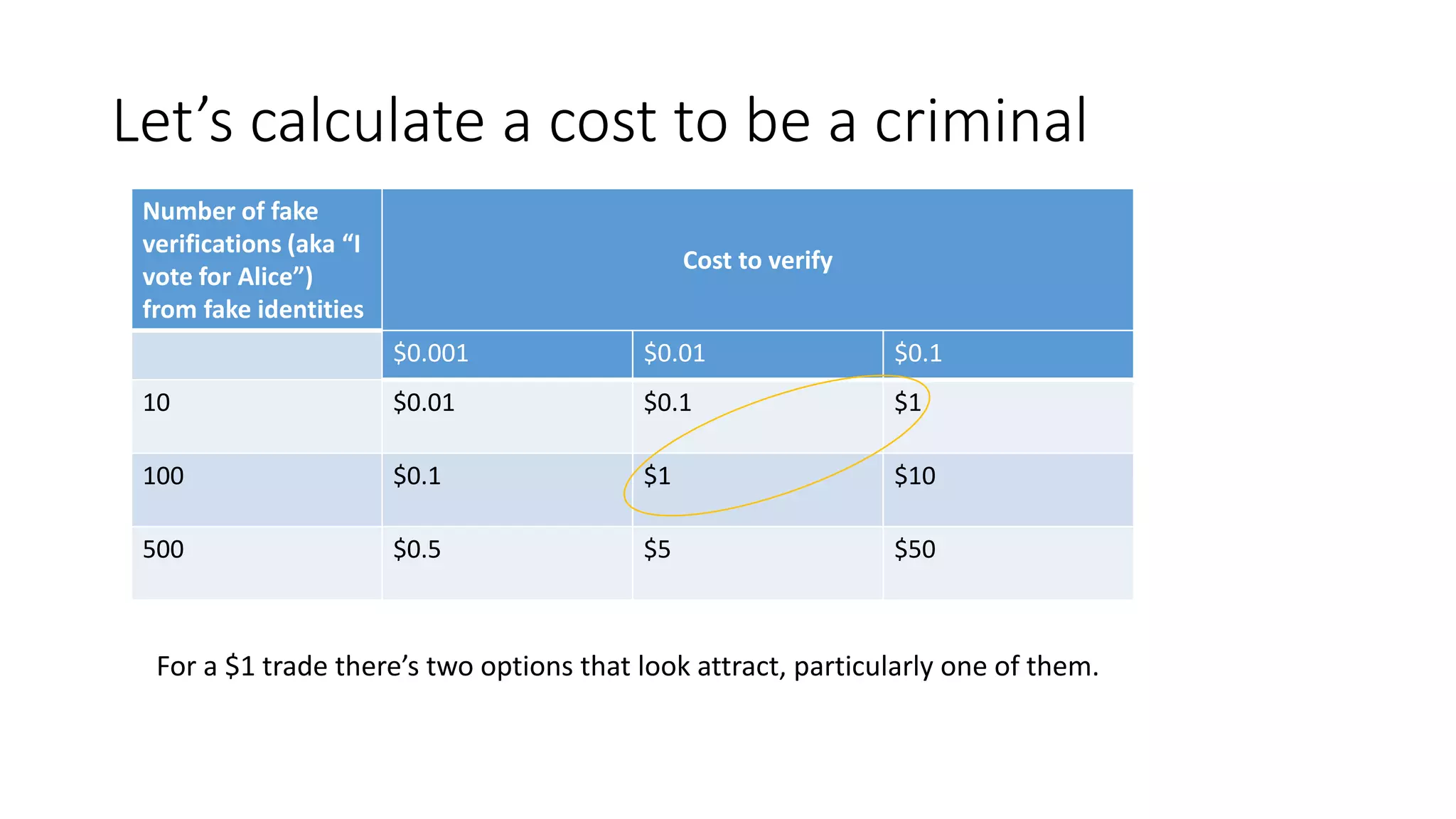 Let’s calculate a cost to be a criminal Number of fake verifications (aka “I vote for Alice”) from fake identities Cost to verify $0.001 $0.01 $0.1 10 $0.01 $0.1 $1 100 $0.1 $1 $10 500 $0.5 $5 $50 For a $1 trade there’s two options that look attract, particularly one of them. 
