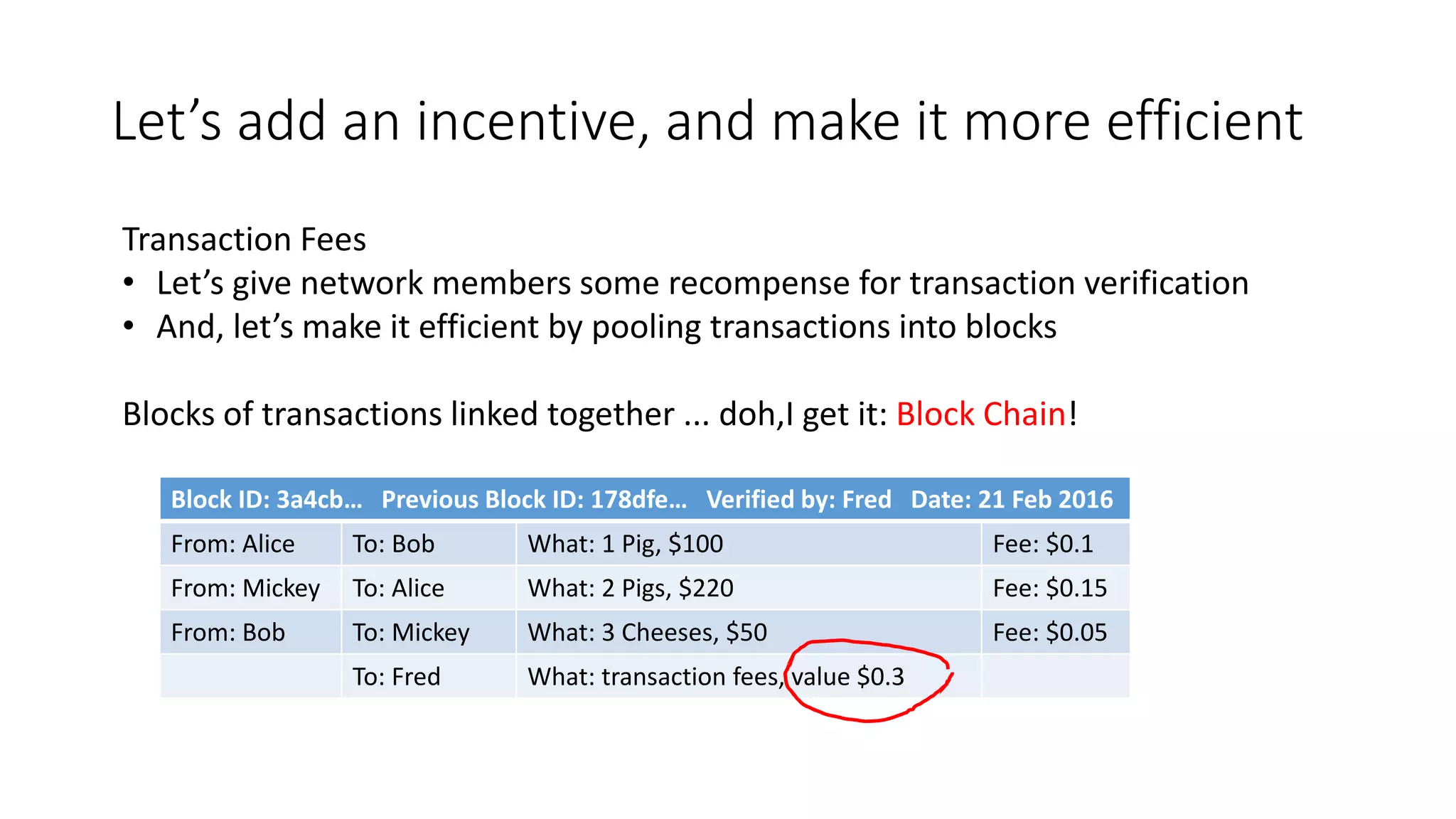 Let’s add an incentive, and make it more efficient Transaction Fees • Let’s give network members some recompense for transaction verification • And, let’s make it efficient by pooling transactions into blocks Blocks of transactions linked together ... doh,I get it: Block Chain! Block ID: 3a4cb… Previous Block ID: 178dfe… Verified by: Fred Date: 21 Feb 2016 From: Alice To: Bob What: 1 Pig, $100 Fee: $0.1 From: Mickey To: Alice What: 2 Pigs, $220 Fee: $0.15 From: Bob To: Mickey What: 3 Cheeses, $50 Fee: $0.05 To: Fred What: transaction fees, value $0.3 