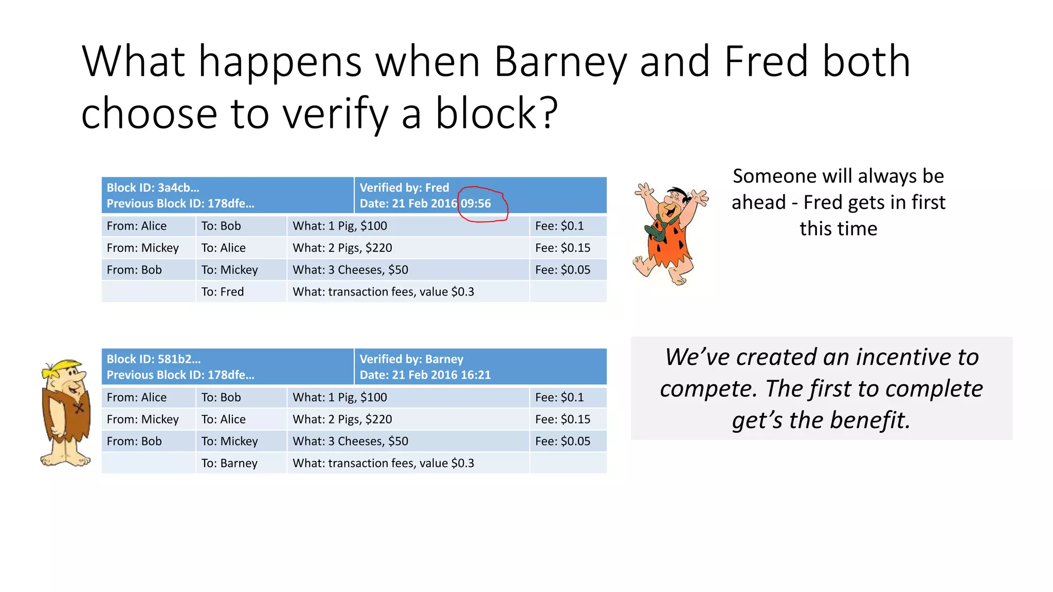 What happens when Barney and Fred both choose to verify a block? Block ID: 3a4cb… Previous Block ID: 178dfe… Verified by: Fred Date: 21 Feb 2016 09:56 From: Alice To: Bob What: 1 Pig, $100 Fee: $0.1 From: Mickey To: Alice What: 2 Pigs, $220 Fee: $0.15 From: Bob To: Mickey What: 3 Cheeses, $50 Fee: $0.05 To: Fred What: transaction fees, value $0.3 Block ID: 581b2… Previous Block ID: 178dfe… Verified by: Barney Date: 21 Feb 2016 16:21 From: Alice To: Bob What: 1 Pig, $100 Fee: $0.1 From: Mickey To: Alice What: 2 Pigs, $220 Fee: $0.15 From: Bob To: Mickey What: 3 Cheeses, $50 Fee: $0.05 To: Barney What: transaction fees, value $0.3 We’ve created an incentive to compete. The first to complete get’s the benefit. Someone will always be ahead - Fred gets in first this time 