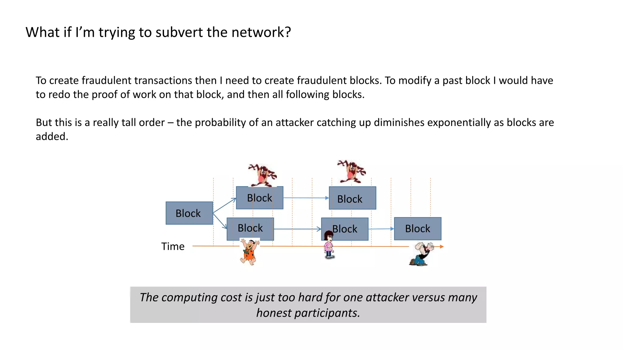 What if I’m trying to subvert the network? To create fraudulent transactions then I need to create fraudulent blocks. To modify a past block I would have to redo the proof of work on that block, and then all following blocks. But this is a really tall order – the probability of an attacker catching up diminishes exponentially as blocks are added. Block Block Block Block Time Block The computing cost is just too hard for one attacker versus many honest participants. Block 