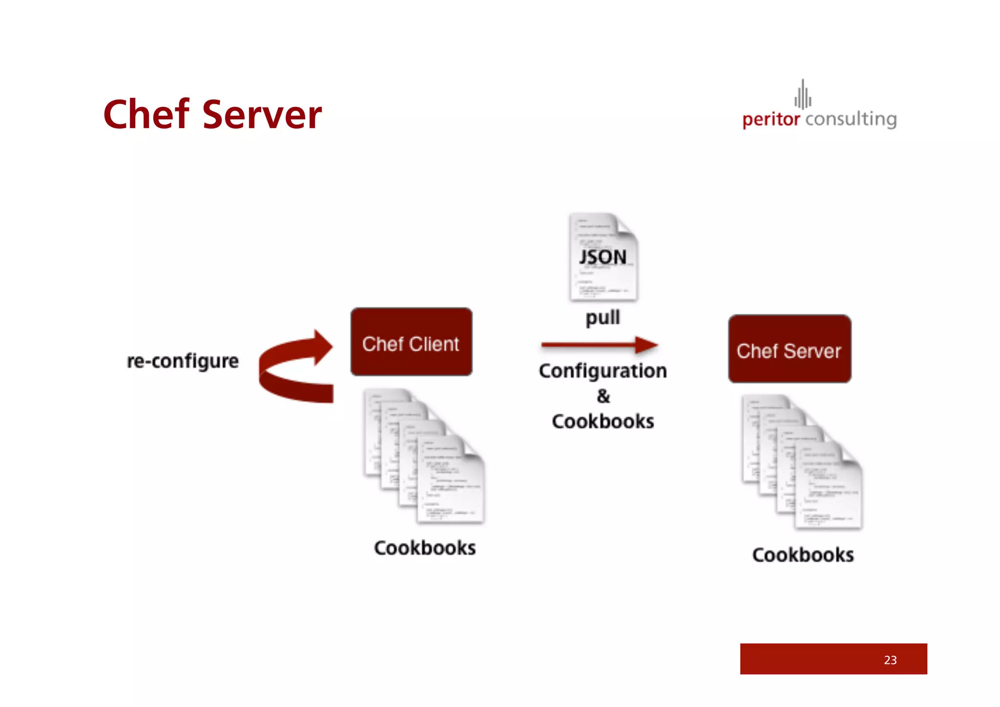 Chef Server




              23
 
