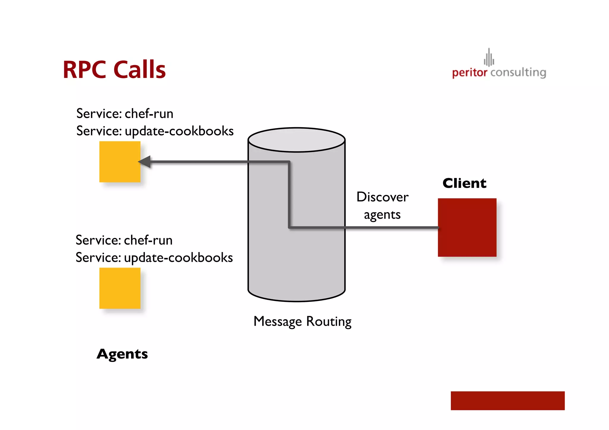 RPC Calls
 Service: chef-run	

 Service: update-cookbooks	



                                                                    Client	

                                                     Discover 
                                                      agents	

 Service: chef-run	

 Service: update-cookbooks	




                                Message Routing	


    Agents	

 
