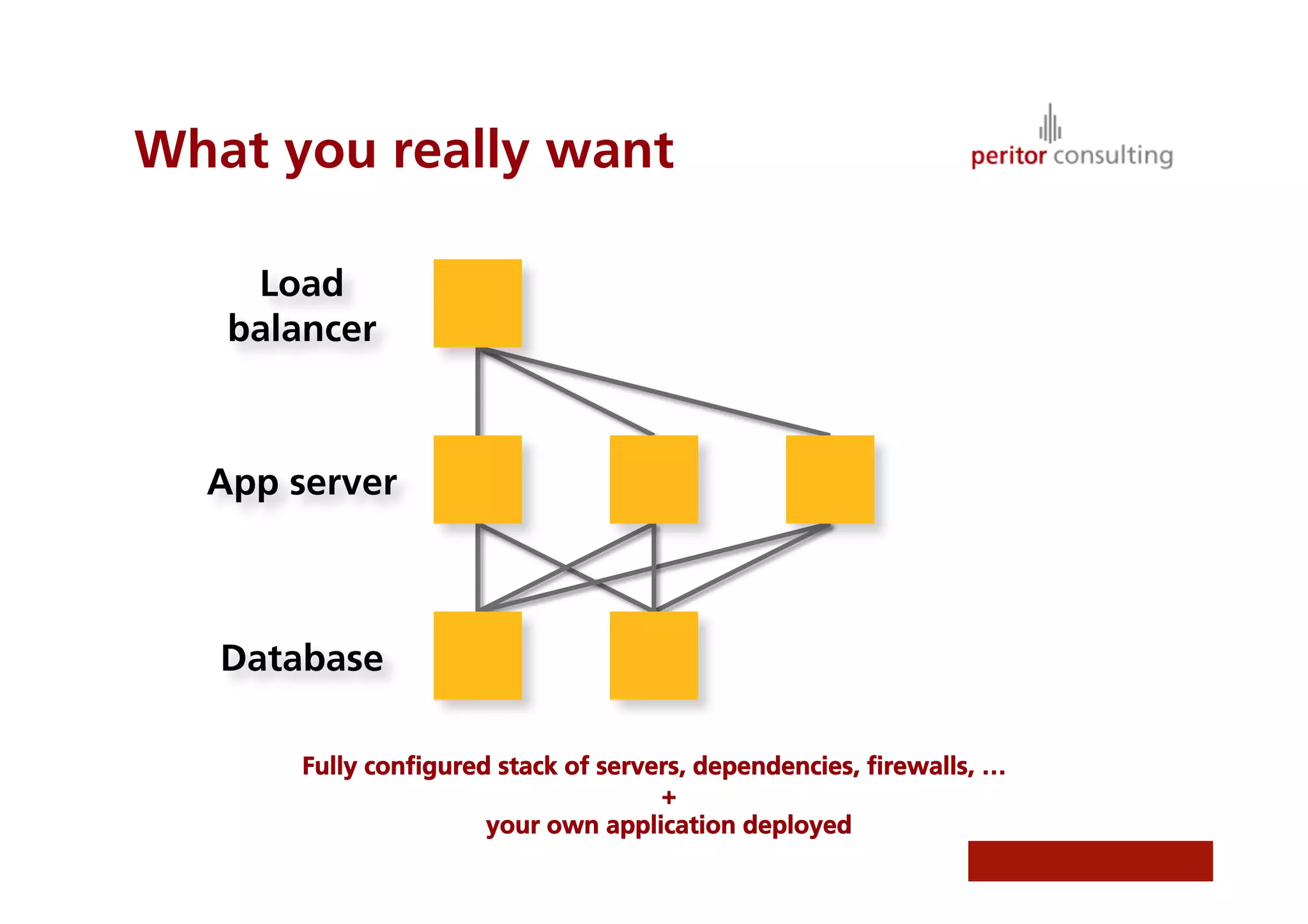 What you really want

    Load
   balancer



  App server



   Database

       Fully conﬁgured stack of servers, dependencies, ﬁrewalls, …
                                     +
                      your own application deployed
 