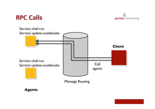 RPC Calls
 Service: chef-run	

 Service: update-cookbooks	



                                                                 Client	



 Service: chef-run	

 Service: update-cookbooks	

                         Call
                                                     agents	



                                Message Routing	


    Agents	

 