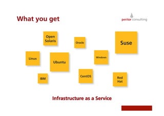 What you get

             Open
             Solaris       Oracle                 Suse

                                       Windows
   Linux
                  Ubuntu


                              CentOS             Red
           IBM
                                                 Hat




                 Infrastructure as a Service
 