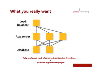 What you really want

    Load
   balancer



  App server



   Database

       Fully conﬁgured stack of servers, dependencies, ﬁrewalls, …
                                     +
                      your own application deployed
 