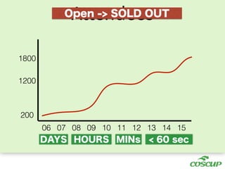 200
1200
1800
06 07 08 09 10 11 12 13 14 15
DAYS HOURS MINs < 60 sec
Open -> SOLD OUT