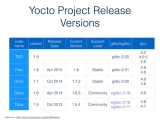 Yocto Project Release
Versions
code
name
version
Release
Date
Current
Version
Support
Level
glibc/eglibc gcc
TBD 1.9
Developmen
t
glibc-2.22
5.2
4.9.3
4.8
Fido 1.8 Apr 2015 1.8 Stable glibc-2.21
4.9
4.8
Dizzy 1.7 Oct 2014 1.7.2 Stable glibc-2.20
4.9
4.8
Daisy 1.6 Apr 2014 1.6.3 Community eglibc-2.19 4.8
Dora 1.5 Oct 2013 1.5.4 Community
eglibc-2.18
eglibc-2.17
4.8
4.7
reference: https://wiki.yoctoproject.org/wiki/Releases
 