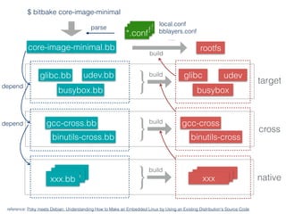 $ bitbake core-image-minimal
*.conf*.conf*.conf
local.conf
bblayers.conf
…
parse
core-image-minimal.bb
reference: Poky meets Debian: Understanding How to Make an Embedded Linux by Using an Existing Distribution's Source Code
glibc.bb
busybox.bb
udev.bb
}
build
rootfs
glibc udev
busybox
build
gcc-cross.bb
binutils-cross.bb }build gcc-cross
binutils-cross
target
cross
}build
native
xxx.bbxxx.bbxxx.bb
xxxxxxxxx
depend
depend
 