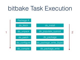 bitbake Task Execution
Package A
do_fetch
do_unpack
do_patch
do_conﬁgure
do_compile
do_install
do_populate_sysroot
do_package
do_package_write_(type)
do_package_write
1 2
 