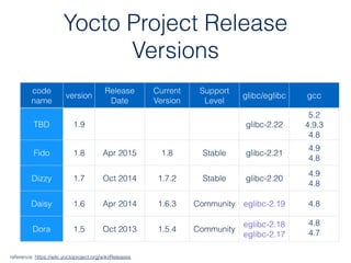 Yocto Project Release
Versions
code
name
version
Release
Date
Current
Version
Support
Level
glibc/eglibc gcc
TBD 1.9
Devel...