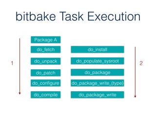 bitbake Task Execution
Package A
do_fetch
do_unpack
do_patch
do_conﬁgure
do_compile
do_install
do_populate_sysroot
do_pack...