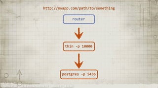 http://myapp.com/path/to/something

                                                                                         router




                                                                                thin	
  -­‐p	
  10000




                                                                            postgres	
  -­‐p	
  5436	
  


YOUR COMPANY NAME | LONG AND INTERESTING PRESENTATION TITLE | VERSION NO. XX | 06 /02/2012
 