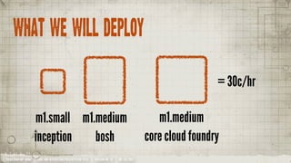 What we will deploy


                                                                                                              = 30c/hr

                   m1.small m1.medium                                                           m1.medium
                   inception   bosh                                                          core cloud foundry
YOUR COMPANY NAME | LONG AND INTERESTING PRESENTATION TITLE | VERSION NO. XX | 06 /02/2012
 