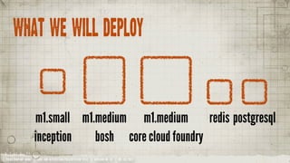 What we will deploy




                   m1.small m1.medium m1.medium redis postgresql
                   inception   bosh core cloud foundry
YOUR COMPANY NAME | LONG AND INTERESTING PRESENTATION TITLE | VERSION NO. XX | 06 /02/2012
 